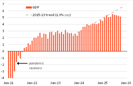 A chart showing UK GDP