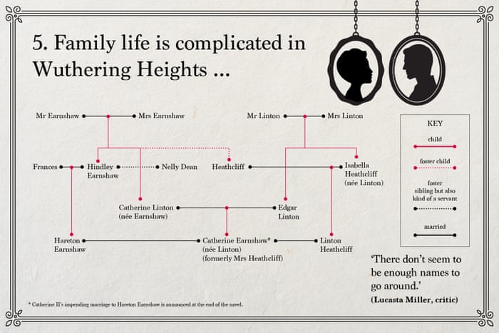 Emily Brontë's Wuthering Heights – in charts | Books | The Guardian