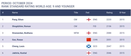Junior chess rankings