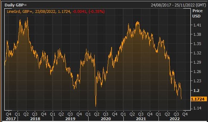 The pound vs the US dollar