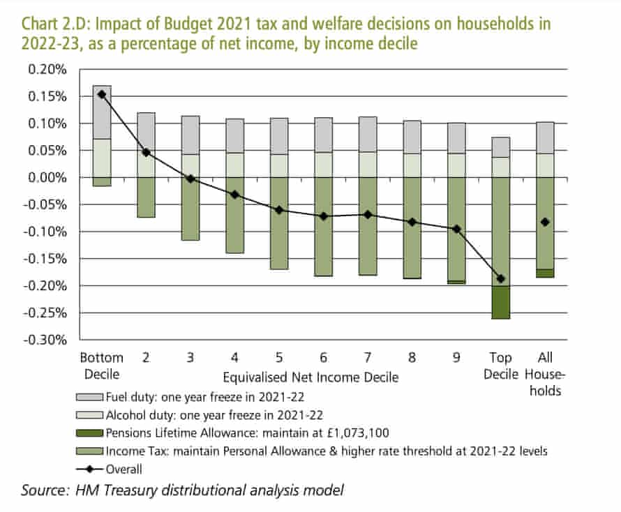 Distributional impact of tax and welfare changes