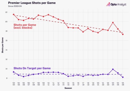 Graph showing shots per game by season