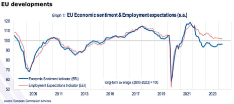 A chart showing eurozone economic sentiment