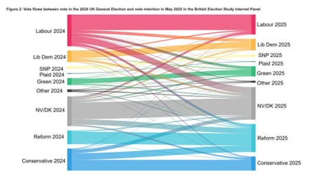 Vote flows between the general election and May 2025