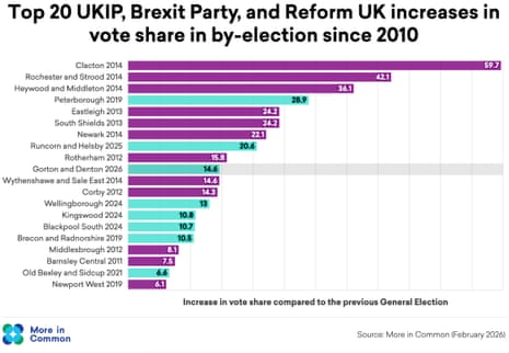 How Reform UK's result compares with previous Brexit party/Reform UK byelection results