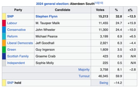 Aberdeen South general elections results