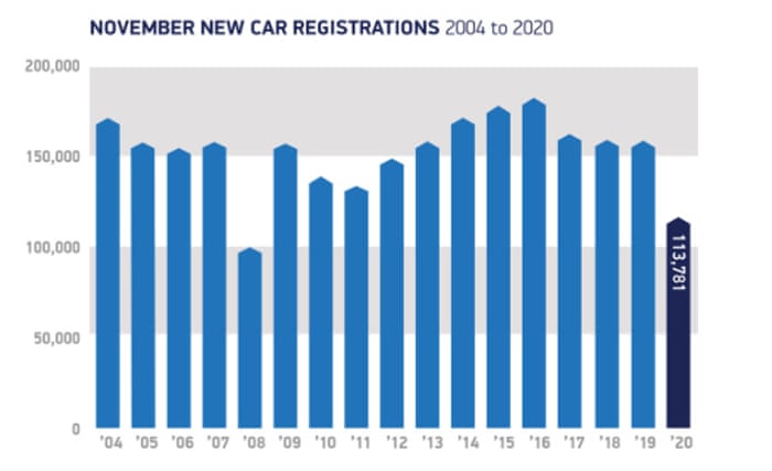 UK car sales, November 2020