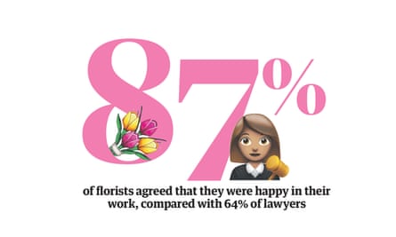 Happiness statistic: 87% of florists agreed that they were happy in their work, compared with 64% of lawyers
