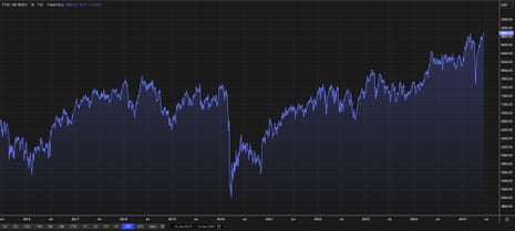 The FTSE 100 over the last 10 years