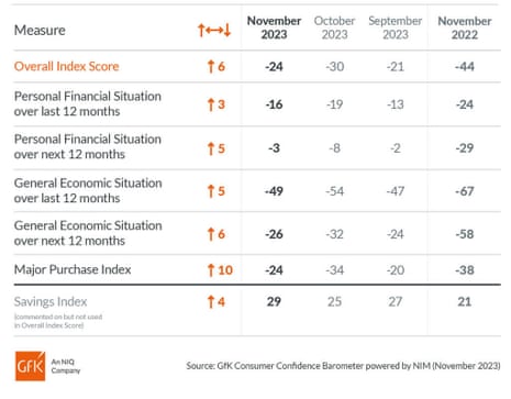 A chart showing UK consumer confidence