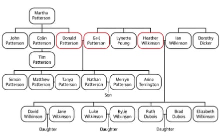 Erin Patterson family tree graphic. Supplied by the court.