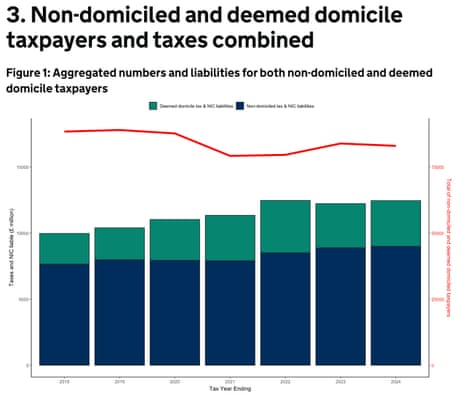 A chart showing UK non-dom taxes