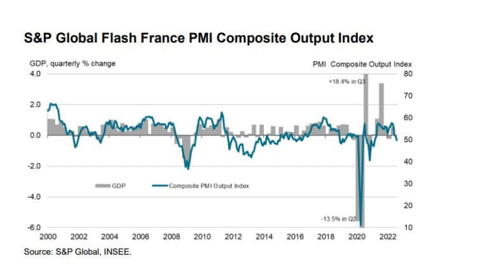 French flash PMI to August