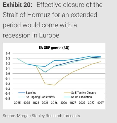 A chart showing Morgan Stanley’s forecasts if the strait of Hormuz remains closed