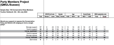 Polling of Tory members