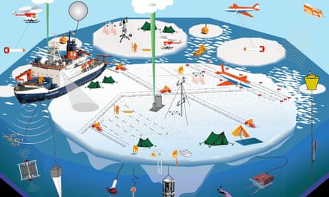 An illustration published by the Alfred Wegener Institute of the Mosaic polar expedition, outlining the research planned.