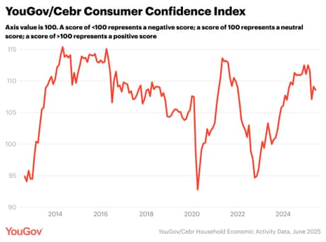 A chart showing UK consumer confidence
