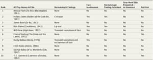 American Film Institute all-time top 10 heroes and associated dermatologic findings.