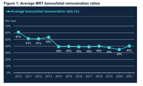 “Regulators consider the bonus cap entering into force in 2014 was associated with an increase in fixed pay, and a drop in variable pay as a proportion of total remuneration for individuals in scope of the rules (those classified as Material Risk Takers”, the Bank of England said.