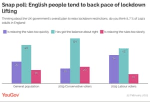 Snap polling on PM’s lockdown easing plan