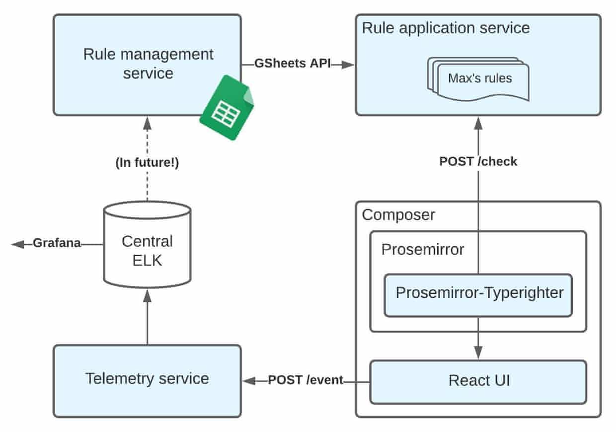 A diagram showing the infrastructure that makes up the Typerighter service.
