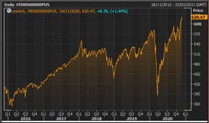 The MSCI All Country World Index