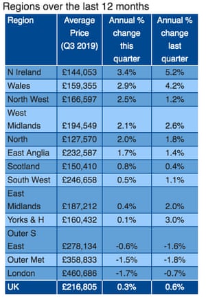 UK house prices by region