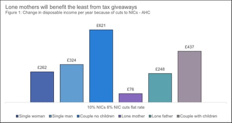 A chart showing the impact of changes to national insurance