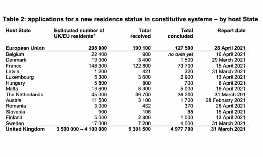 Neueste Schätzungen zur Zahl der britischen Staatsbürger, die einen Post-Brexit-Status in der Europäischen Union beantragt haben