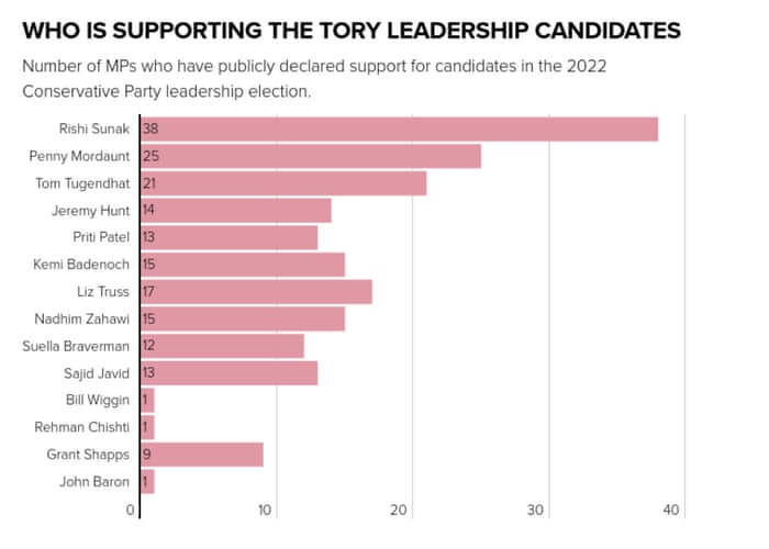 MP endorsements for Tory leadership candidates