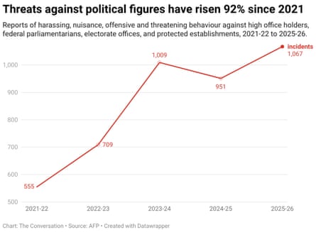 Chart showing threats against political figures in Australia have risen 92% since 2021