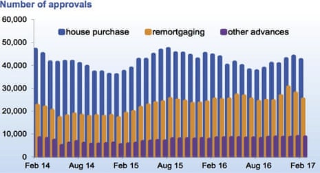 Mortgage approvals fell in February