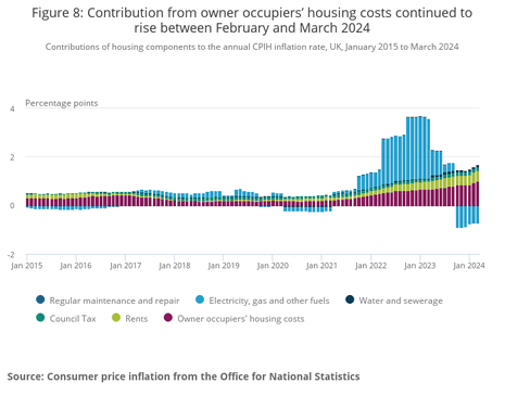 A chart showing owner occupiers housing costs