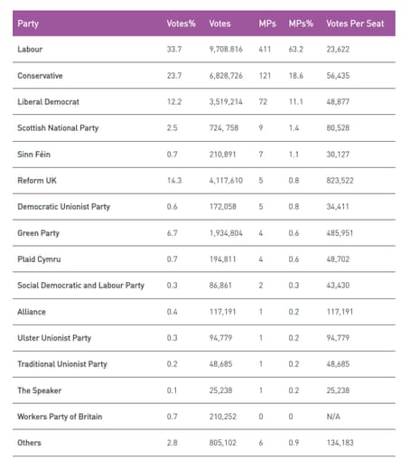% of votes and seats won by parties under FPTP in 2024