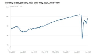 UK GDP has recovered rapidly, but the latest data showed it was still well below pre-pandemic levels in May.