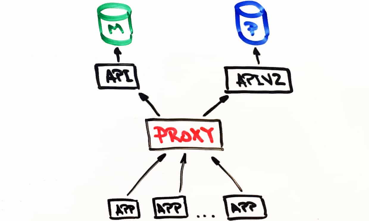 Mongo to Postgres migration: the proxy