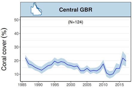 Trends in mean hard coral cover for the central Great Barrier Reef up until March 2017, from the Australian Institute of Marine Science’s long-term monitoring program. N indicates the number of reefs contributing to the analyses; blue shading represents 95% certainty.