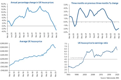 Charts showing UK house prices to March 2023