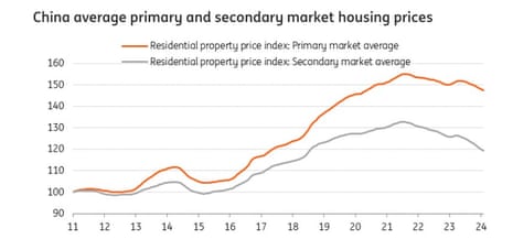 China house prices.