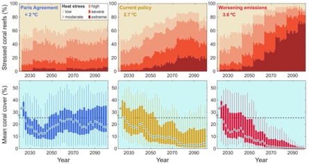 New research shows the future for the Great Barrier Reef under different levels of global heating. The top panel shows the percentage of individual reefs each year under different heat stress levels. The lower panel shows changes in the amount of coral across the entire Great Barrier Reef under different levels of warming.