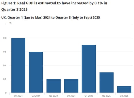 A chart showing UK GDP by quarter