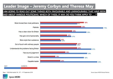 How Corbyn compares with Theresa May on key attributes.