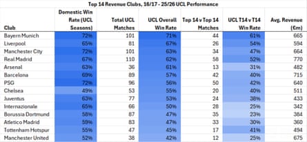 UCL revenue tables