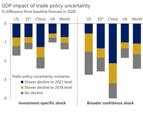Research into the impact of tarif uncertainty