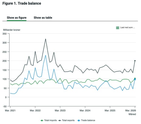رسم بياني يوضح الميزان التجاري للنرويج