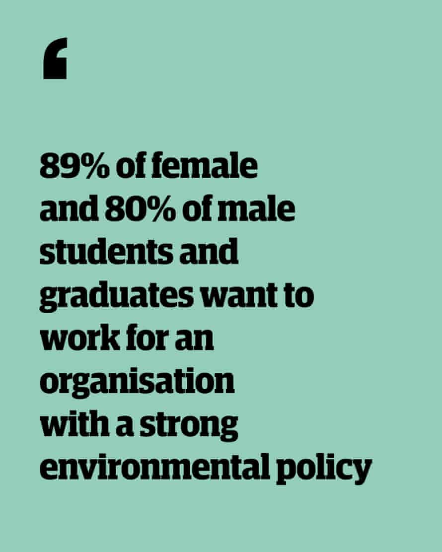 Quote: '89% of female and 80% of male students and graduates want to work for an organisation with a strong environmental policy'