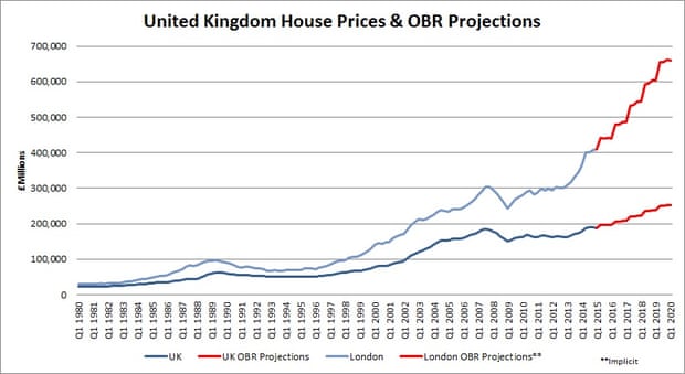 David Graeber house prices graph