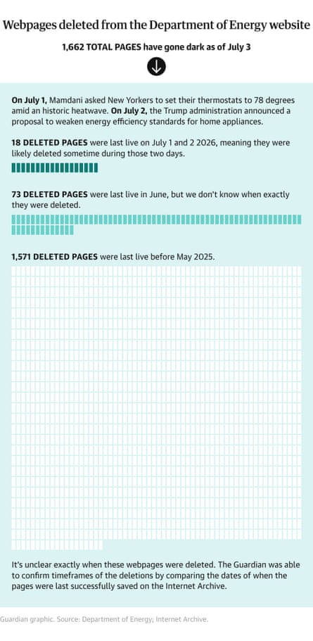 Chart showing number of deleted sites under the energy saver section in the Department of Energy's website. Guardian Design