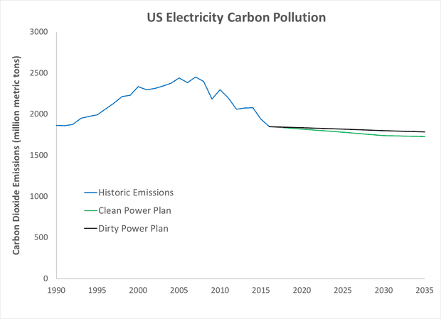 carbon emissions