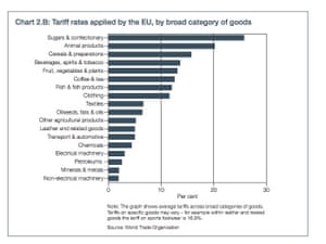 EU tariff levels